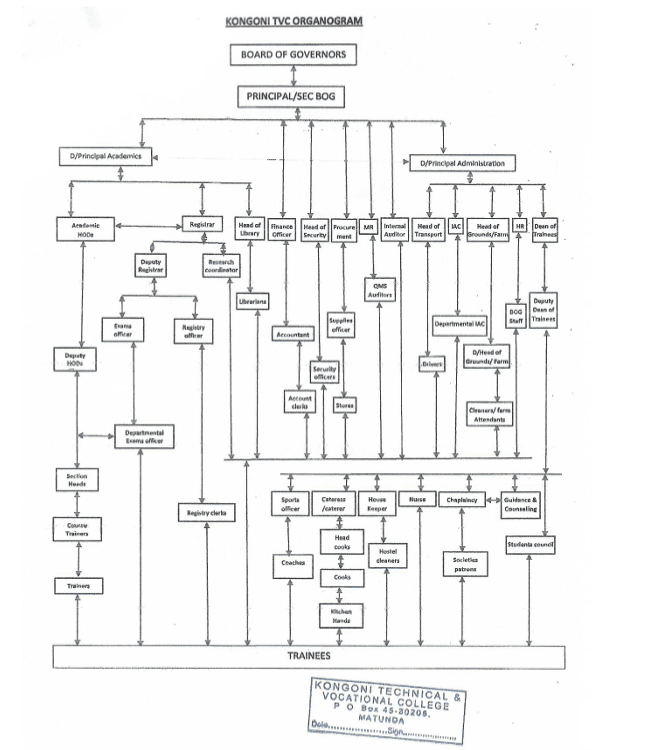Kongoni TVC Organogram